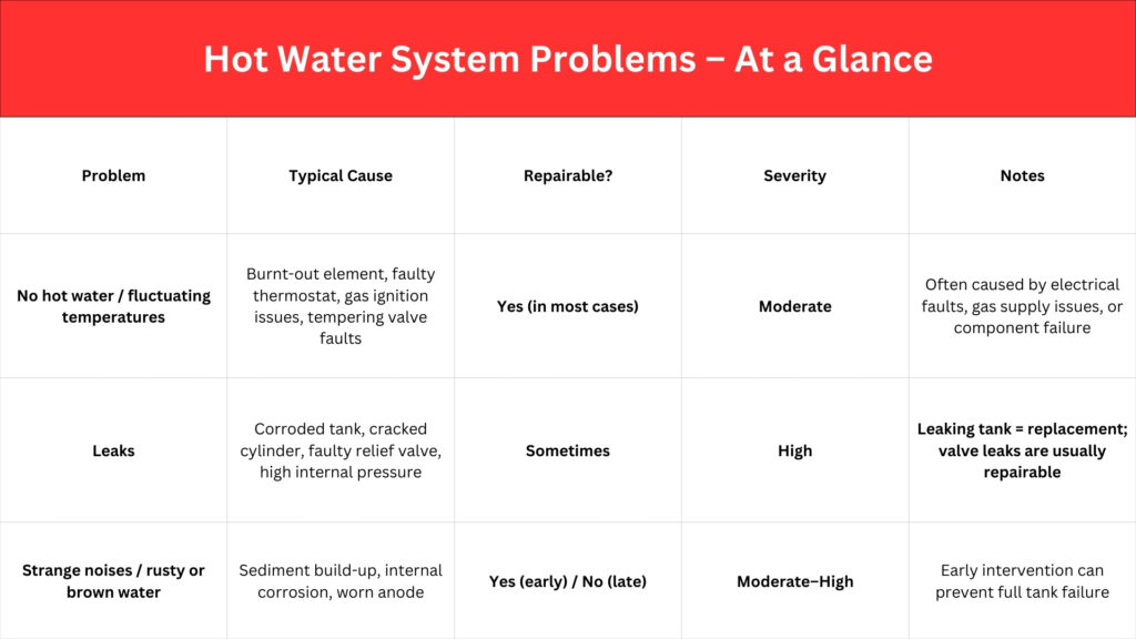 Top 2 Hot Water System Problems QLD Homes Must Watch For